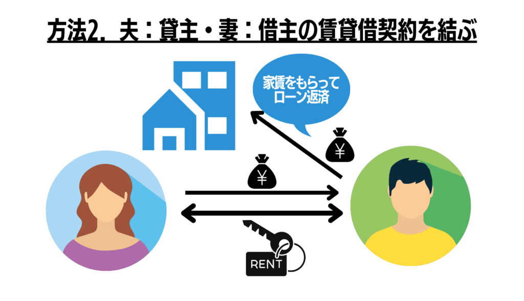 方法2．夫：貸主・妻：借主の賃貸借契約を結ぶ